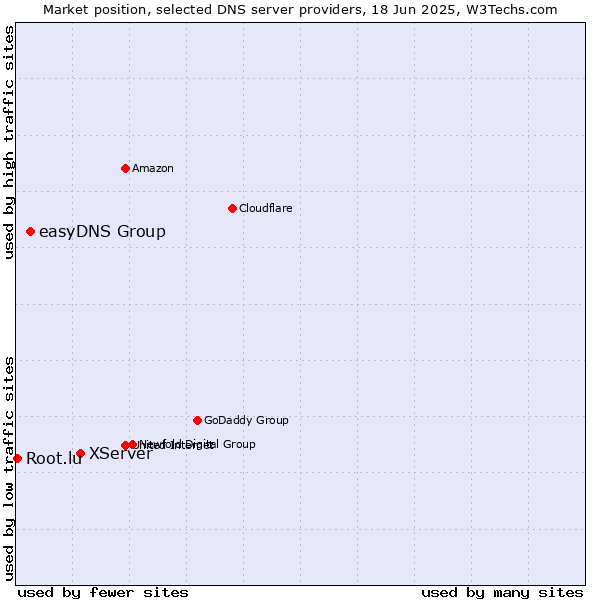 Market position of XServer vs. easyDNS Group vs. Root.lu