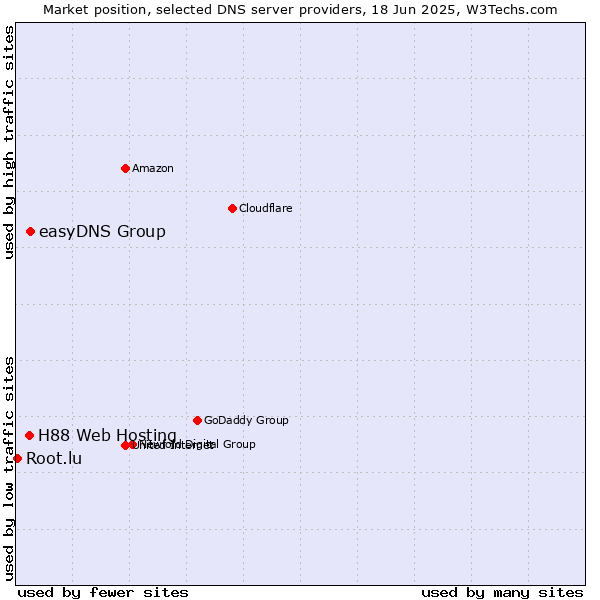 Market position of easyDNS Group vs. H88 Web Hosting vs. Root.lu