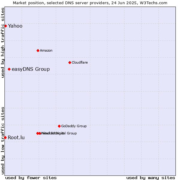 Market position of easyDNS Group vs. Yahoo vs. Root.lu