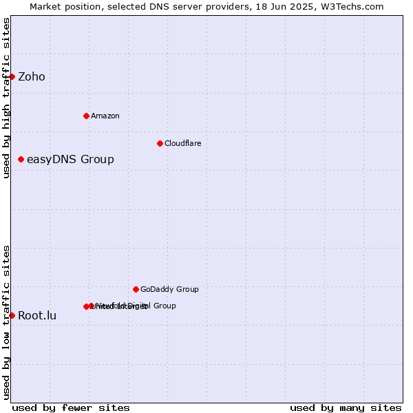 Market position of easyDNS Group vs. Zoho vs. Root.lu