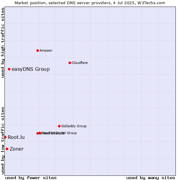 Market position of easyDNS Group vs. Zoner vs. Root.lu