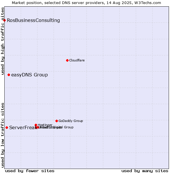 Market position of easyDNS Group vs. ServerFreak vs. RosBusinessConsulting