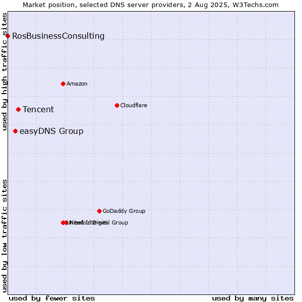 Market position of Tencent vs. easyDNS Group vs. RosBusinessConsulting