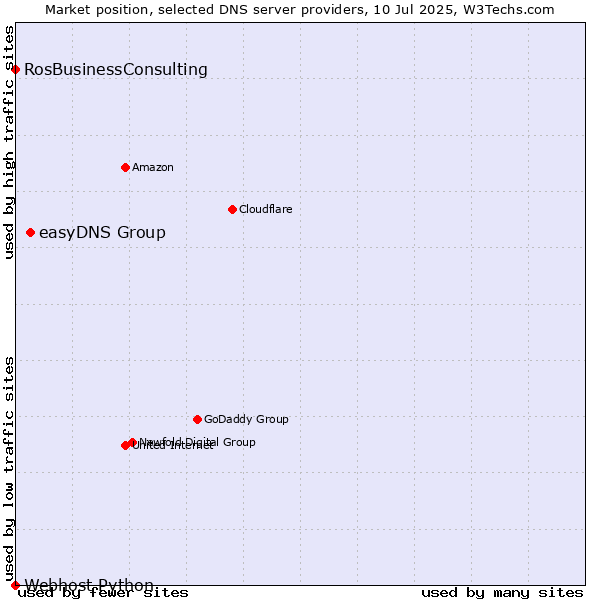 Market position of easyDNS Group vs. RosBusinessConsulting vs. Webhost Python
