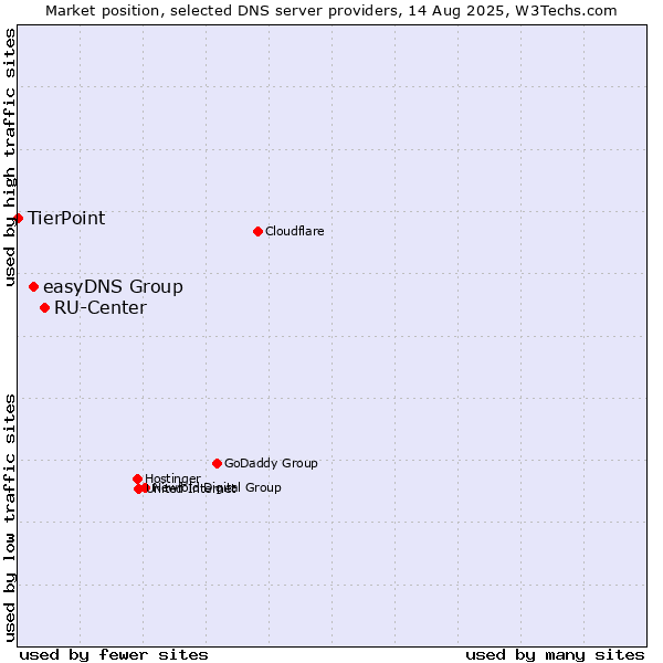 Market position of RU-Center vs. easyDNS Group vs. TierPoint