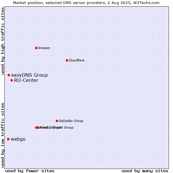 Market position of RU-Center vs. easyDNS Group vs. webgo