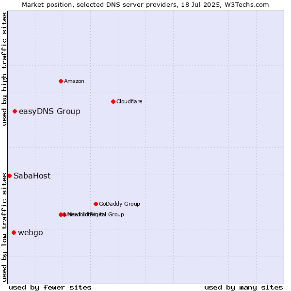 Market position of easyDNS Group vs. webgo vs. SabaHost