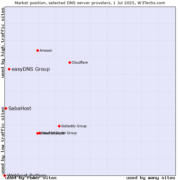 Market position of easyDNS Group vs. SabaHost vs. Webhost Python