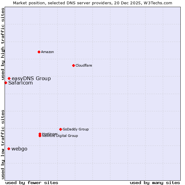 Market position of easyDNS Group vs. webgo vs. Safaricom