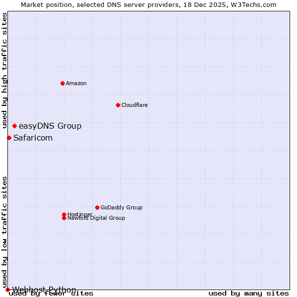 Market position of easyDNS Group vs. Safaricom vs. Webhost Python