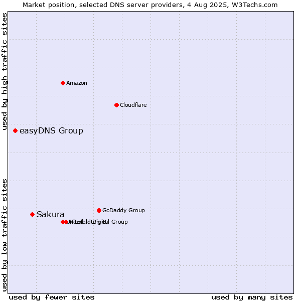 Market position of Sakura vs. easyDNS Group