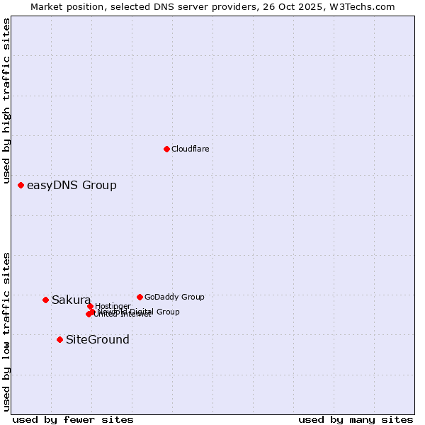 Market position of SiteGround vs. Sakura vs. easyDNS Group