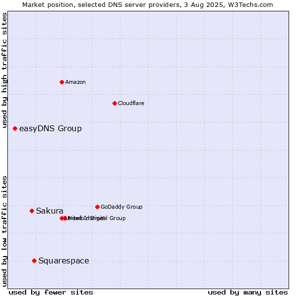 Market position of Squarespace vs. Sakura vs. easyDNS Group