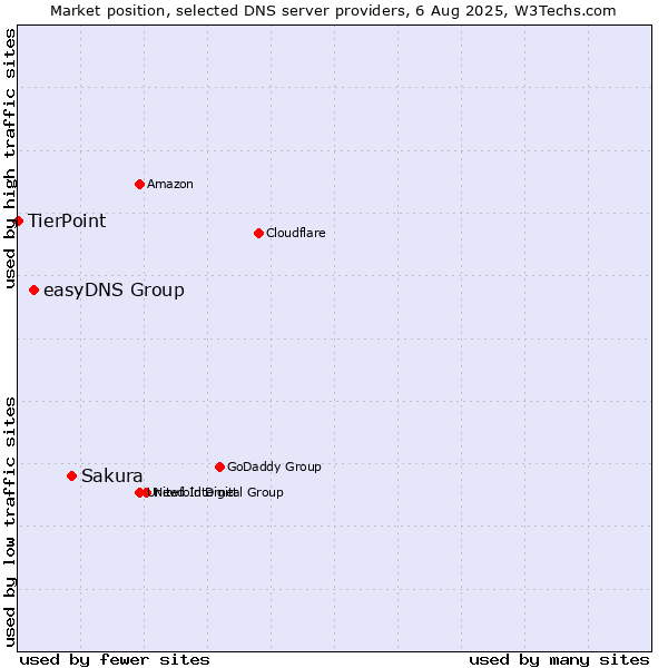 Market position of Sakura vs. easyDNS Group vs. TierPoint