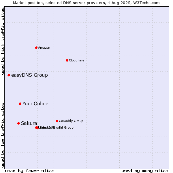 Market position of Your.Online vs. Sakura vs. easyDNS Group