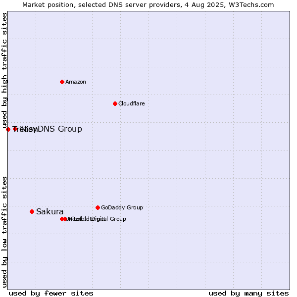 Market position of Sakura vs. easyDNS Group vs. Trillion