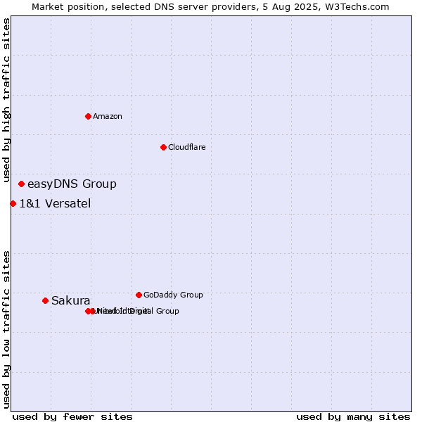 Market position of Sakura vs. easyDNS Group vs. 1&1 Versatel