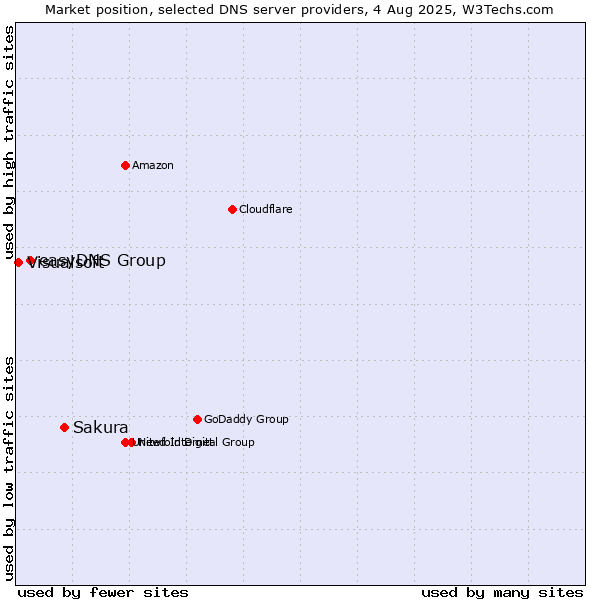 Market position of Sakura vs. easyDNS Group vs. Visualsoft