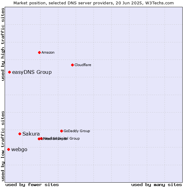 Market position of Sakura vs. easyDNS Group vs. webgo