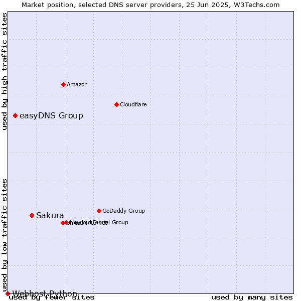 Market position of Sakura vs. easyDNS Group vs. Webhost Python
