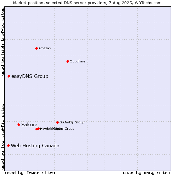 Market position of Sakura vs. easyDNS Group vs. Web Hosting Canada