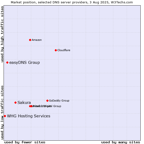 Market position of Sakura vs. easyDNS Group vs. WHG Hosting Services