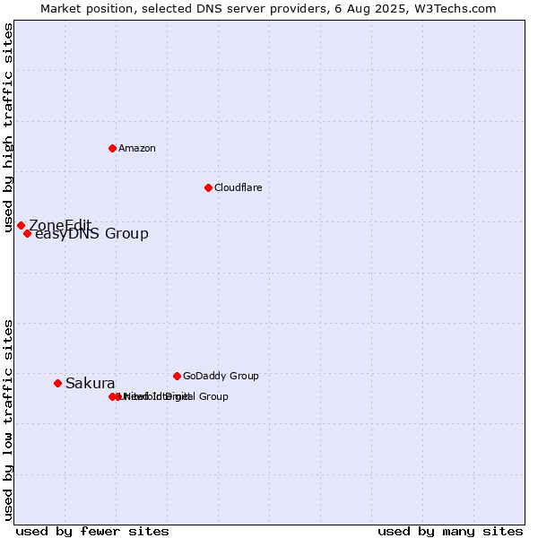 Market position of Sakura vs. easyDNS Group vs. ZoneEdit