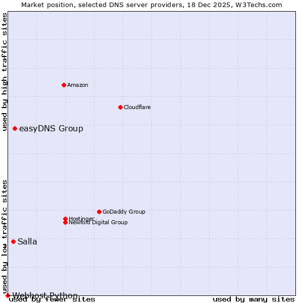 Market position of easyDNS Group vs. Salla vs. Webhost Python
