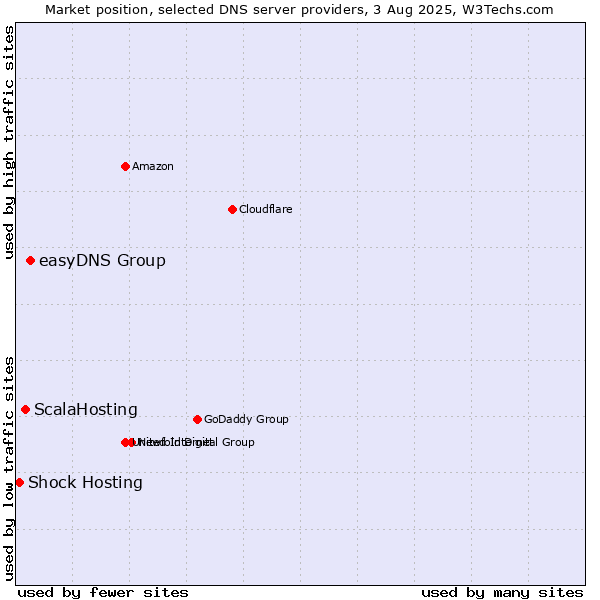 Market position of easyDNS Group vs. ScalaHosting vs. Shock Hosting