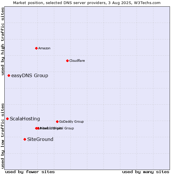 Market position of SiteGround vs. easyDNS Group vs. ScalaHosting