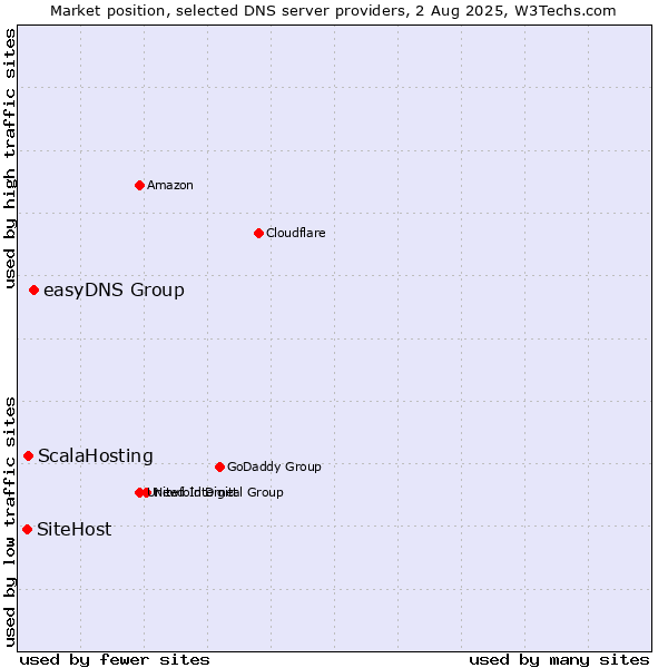 Market position of easyDNS Group vs. ScalaHosting vs. SiteHost