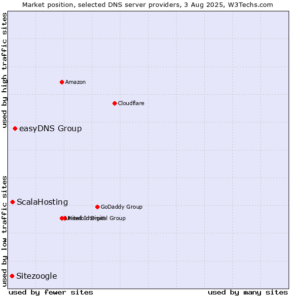 Market position of easyDNS Group vs. ScalaHosting vs. Sitezoogle