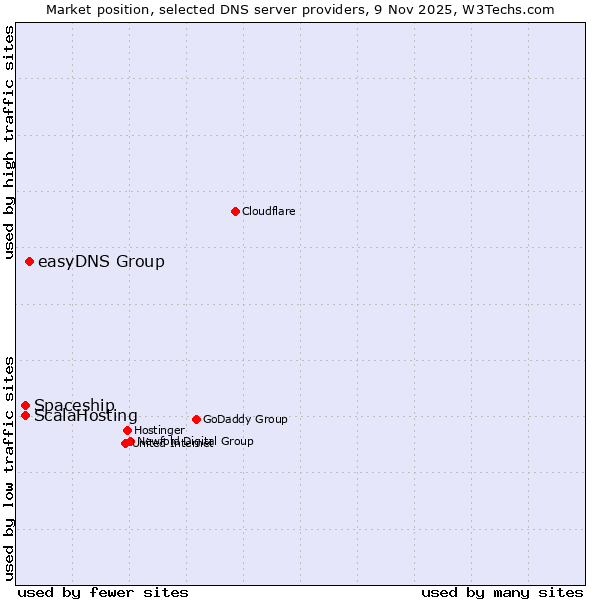 Market position of easyDNS Group vs. Spaceship vs. ScalaHosting