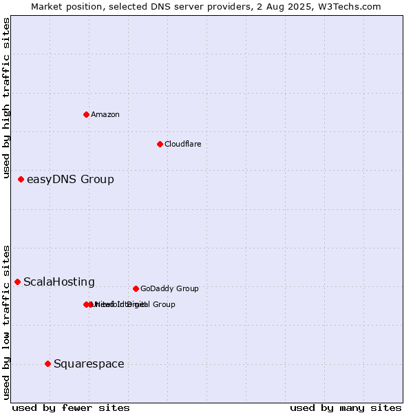 Market position of Squarespace vs. easyDNS Group vs. ScalaHosting