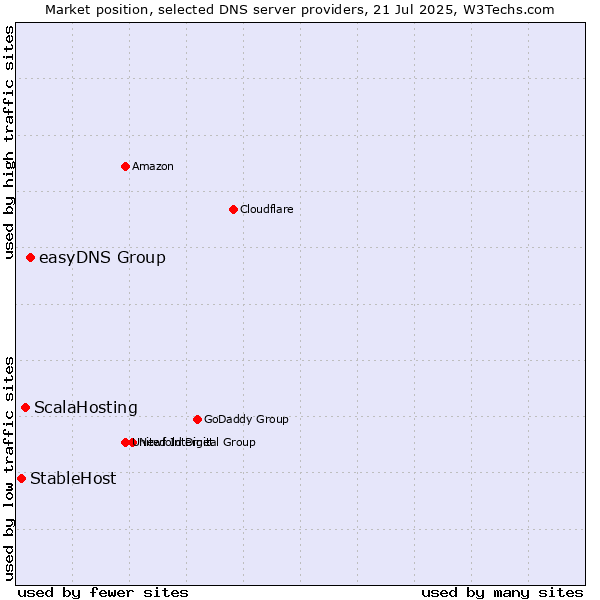 Market position of easyDNS Group vs. ScalaHosting vs. StableHost