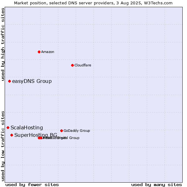Market position of SuperHosting.BG vs. easyDNS Group vs. ScalaHosting