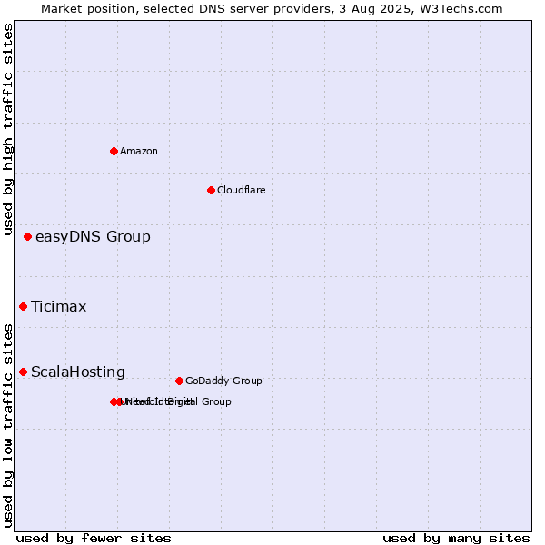 Market position of easyDNS Group vs. ScalaHosting vs. Ticimax