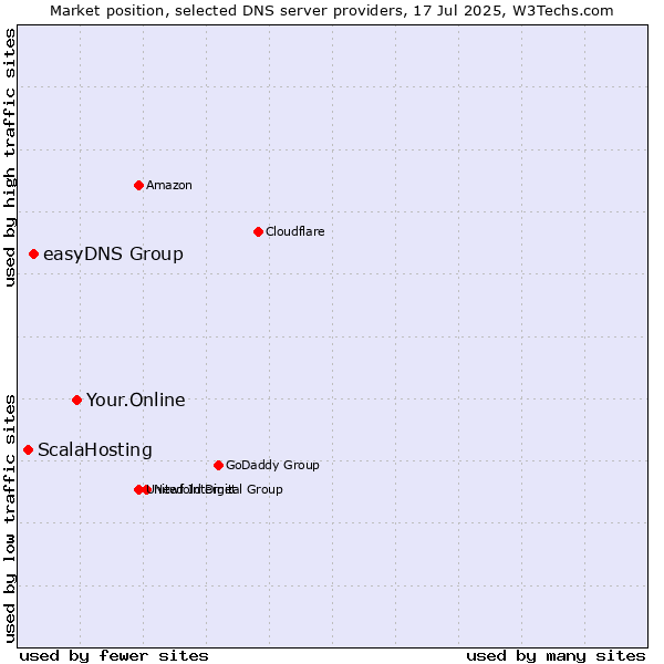 Market position of Your.Online vs. easyDNS Group vs. ScalaHosting