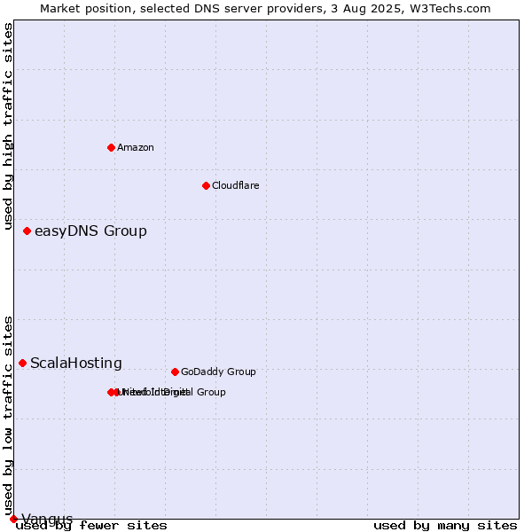 Market position of easyDNS Group vs. ScalaHosting vs. Vangus