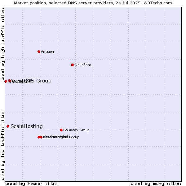 Market position of easyDNS Group vs. ScalaHosting vs. Visualsoft