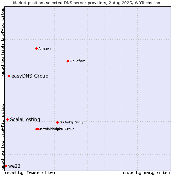 Market position of easyDNS Group vs. ScalaHosting vs. we22