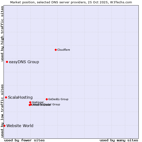 Market position of easyDNS Group vs. ScalaHosting vs. Website World