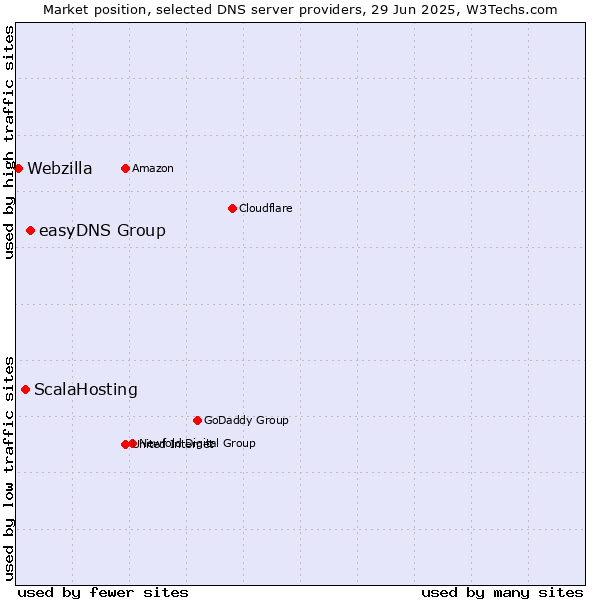 Market position of easyDNS Group vs. ScalaHosting vs. Webzilla