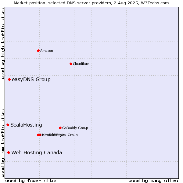 Market position of easyDNS Group vs. Web Hosting Canada vs. ScalaHosting