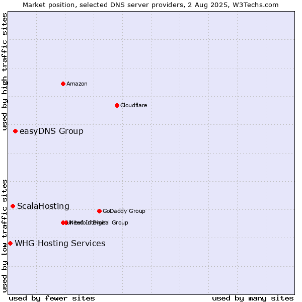 Market position of easyDNS Group vs. ScalaHosting vs. WHG Hosting Services