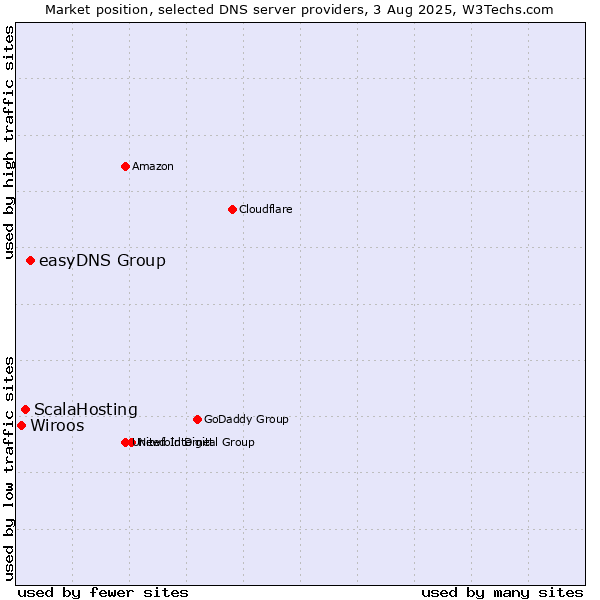Market position of easyDNS Group vs. ScalaHosting vs. Wiroos