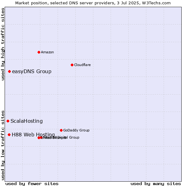 Market position of easyDNS Group vs. H88 Web Hosting vs. ScalaHosting