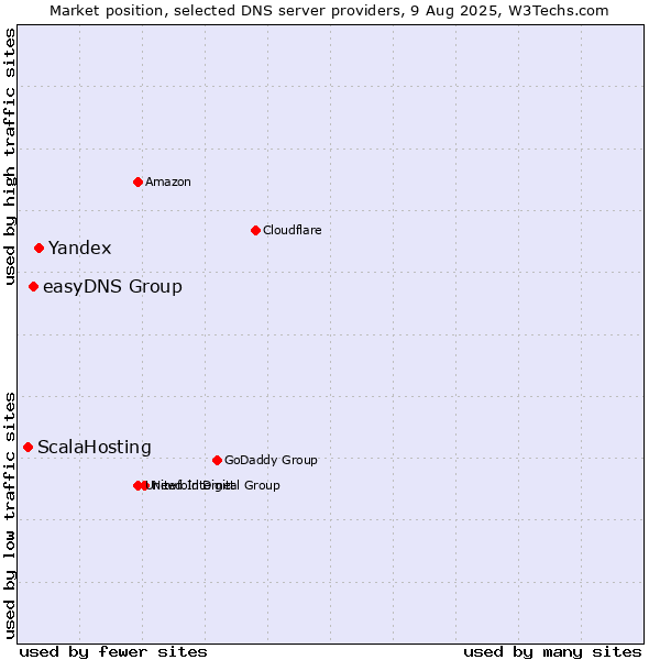 Market position of Yandex vs. easyDNS Group vs. ScalaHosting