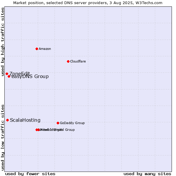 Market position of easyDNS Group vs. ScalaHosting vs. ZoneEdit
