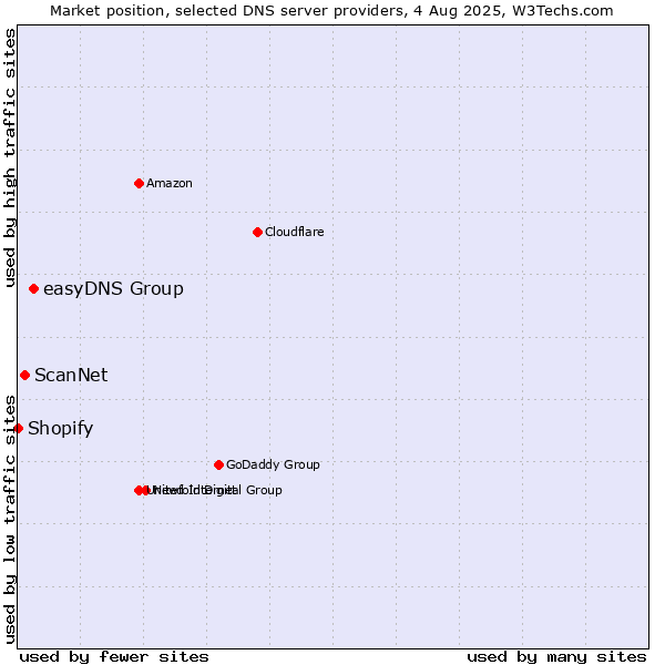 Market position of easyDNS Group vs. ScanNet vs. Shopify